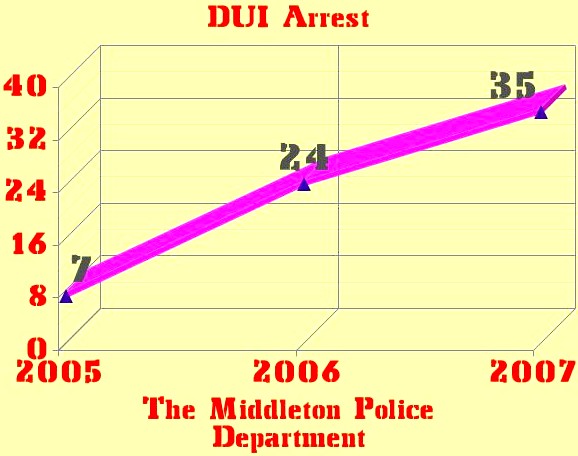 Graph CUI Arrests (Facts by the Numbers)