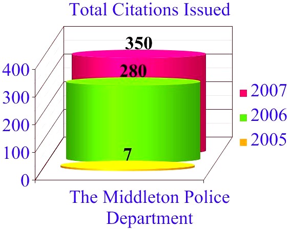 Graph 3 (Facts by the Numbers)